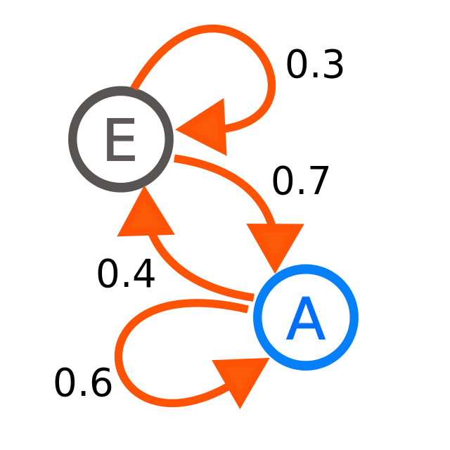 markov chain diagram
